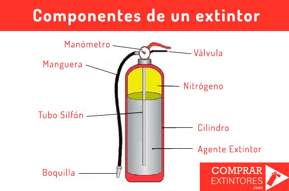 Tipos de Extintores 1